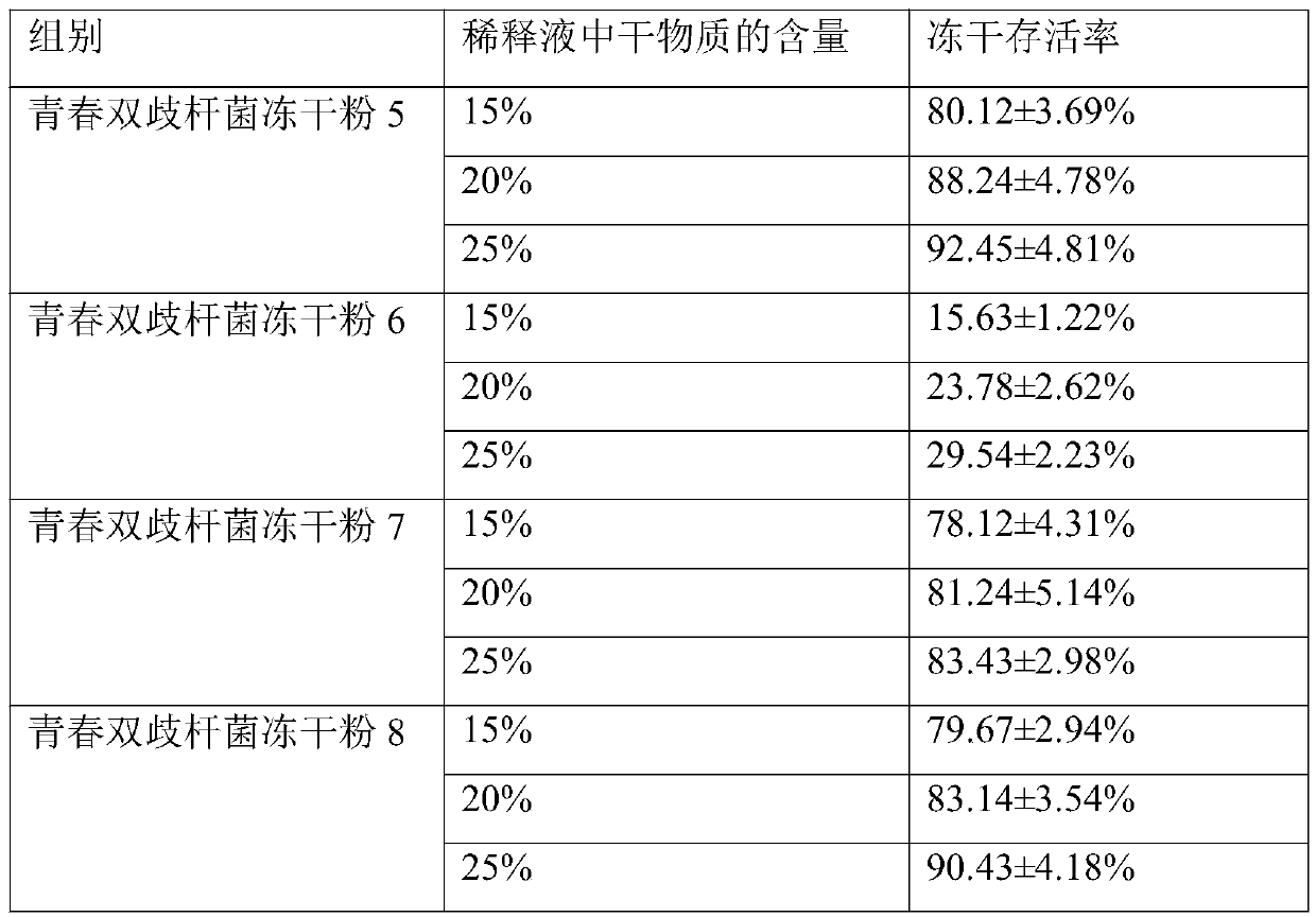 Freeze-drying protective agent and application thereof to freeze-drying of bifidobacterium adolescentis