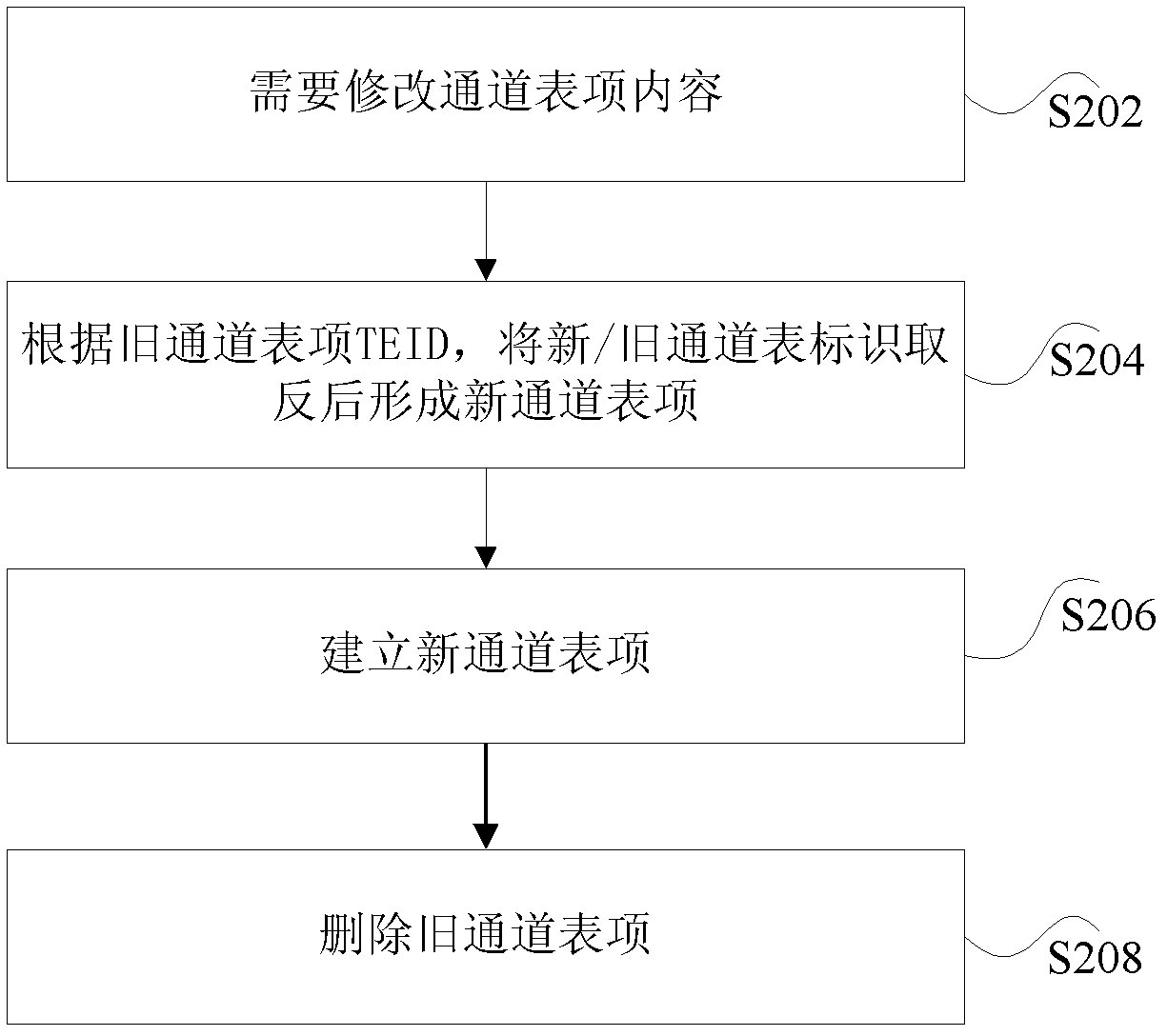 Transmission channel table modification method and device