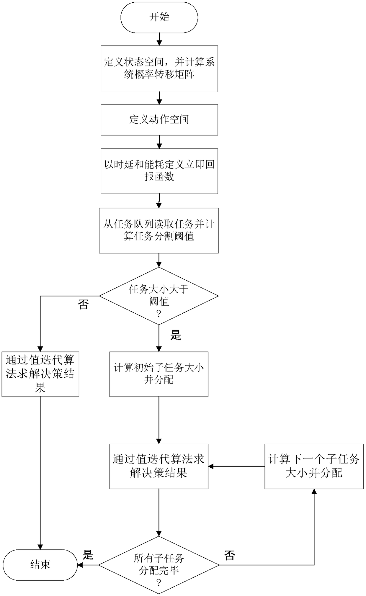 Cooperative unloading method based on Markov decision process in mobile cloud computing system