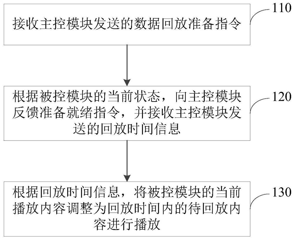 Multi-channel data playback method and device, electronic equipment and storage medium