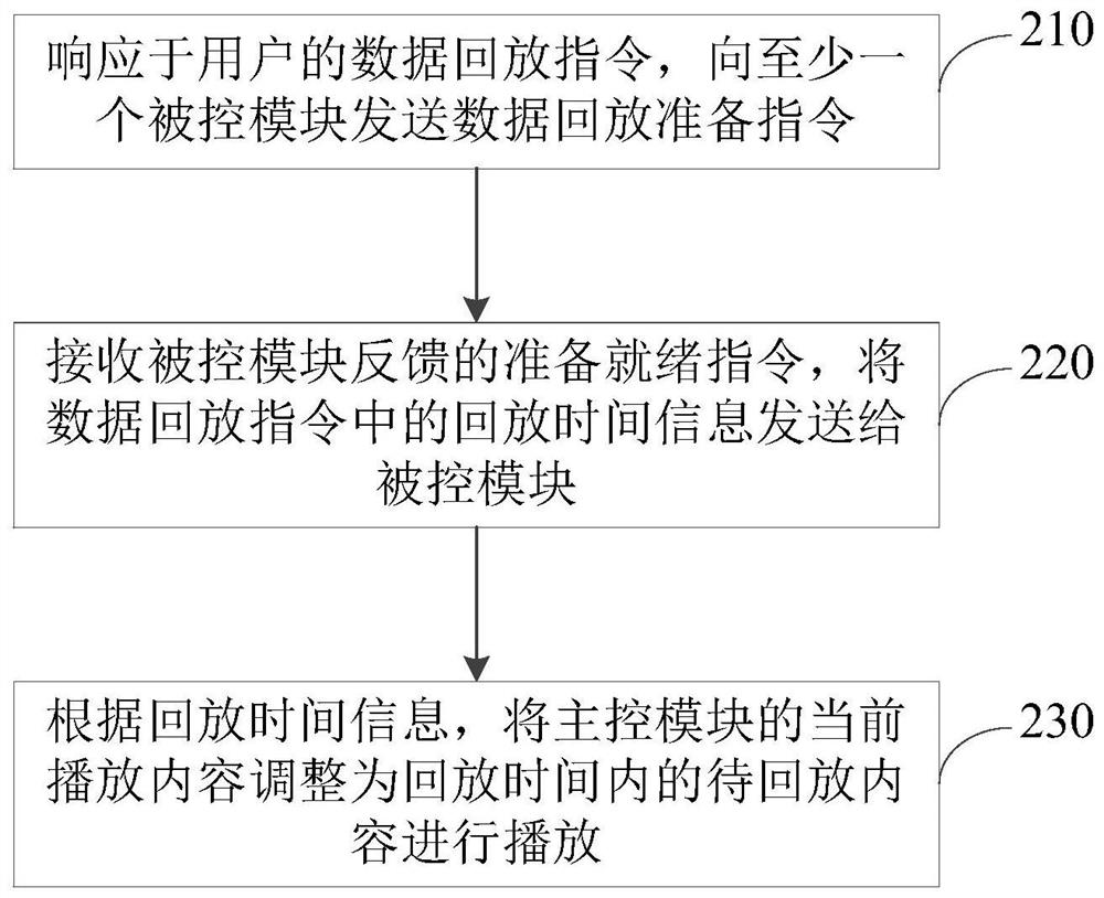 Multi-channel data playback method and device, electronic equipment and storage medium