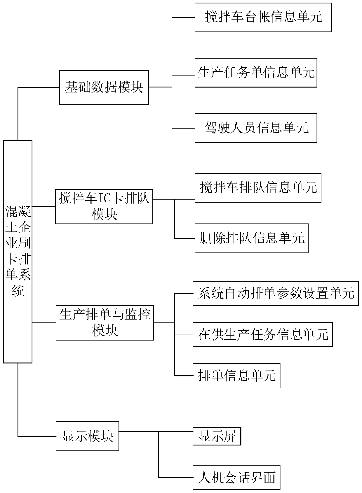 Concrete enterprise card swiping and order arranging system and method