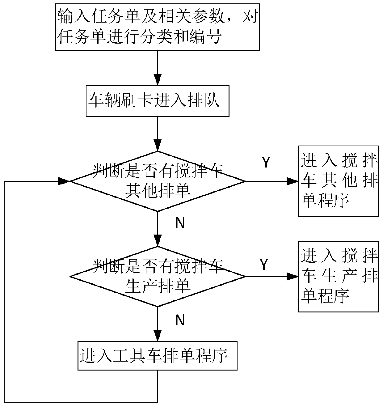 Concrete enterprise card swiping and order arranging system and method