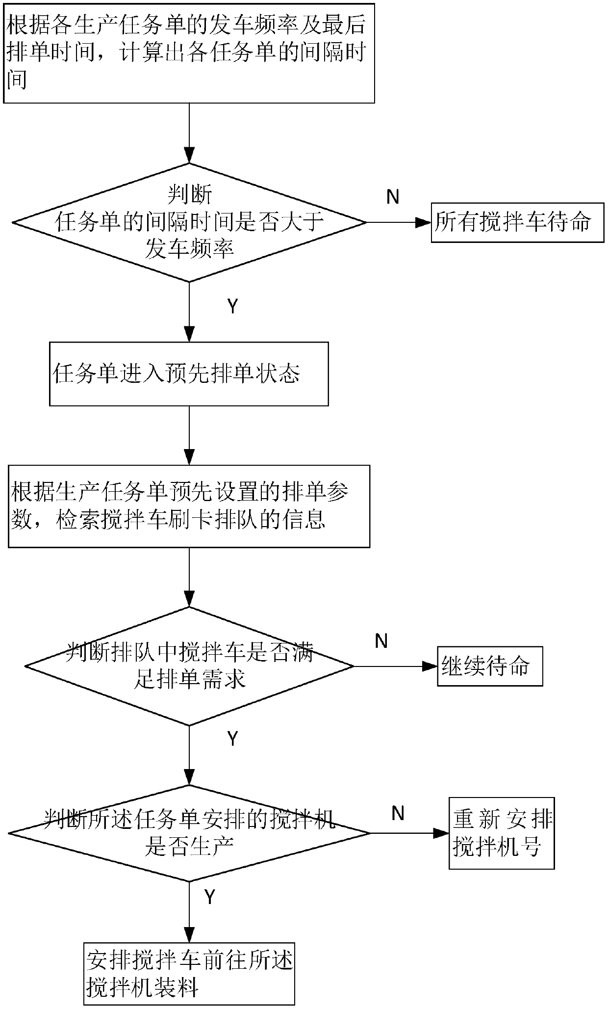 Concrete enterprise card swiping and order arranging system and method