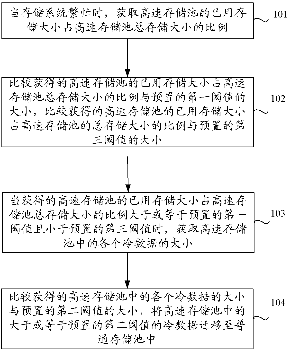 Data migration method and device based on hierarchical storage