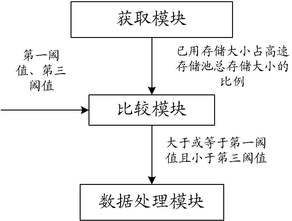 Data migration method and device based on hierarchical storage