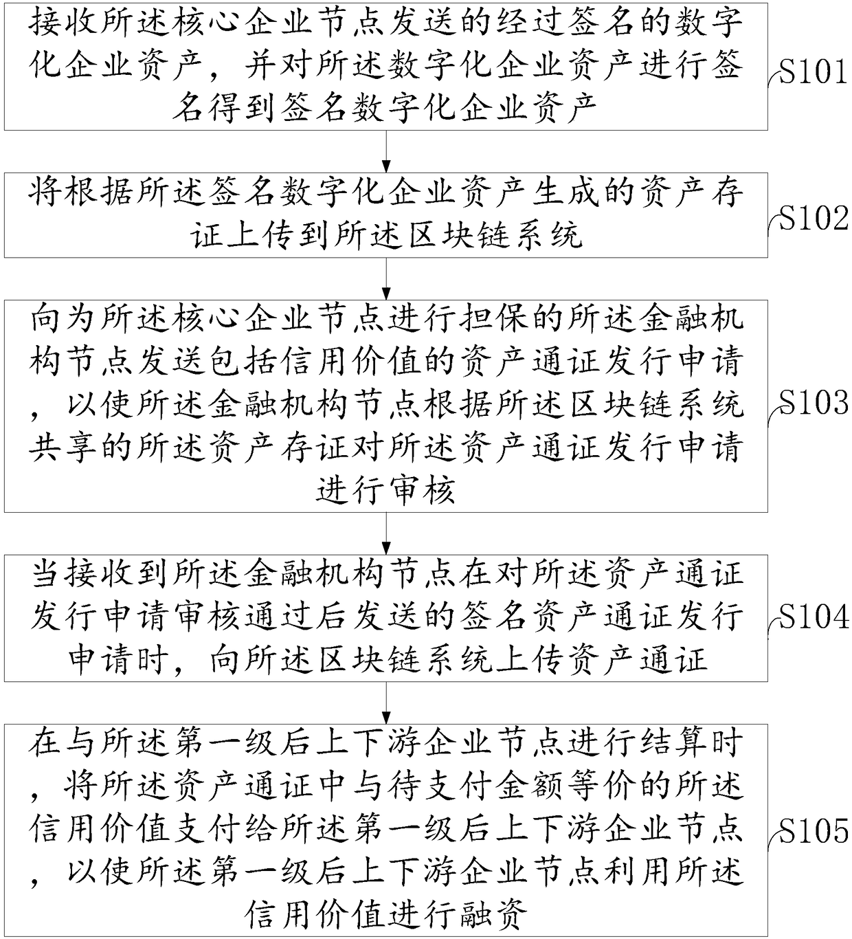 Blockchain-based credit value transmitting method, device and system