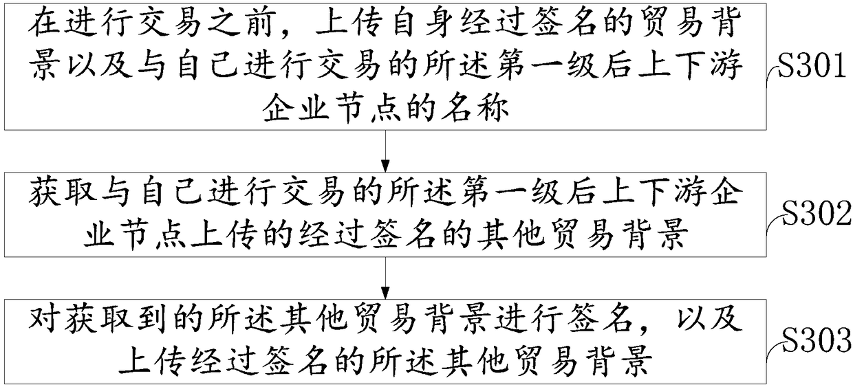 Blockchain-based credit value transmitting method, device and system