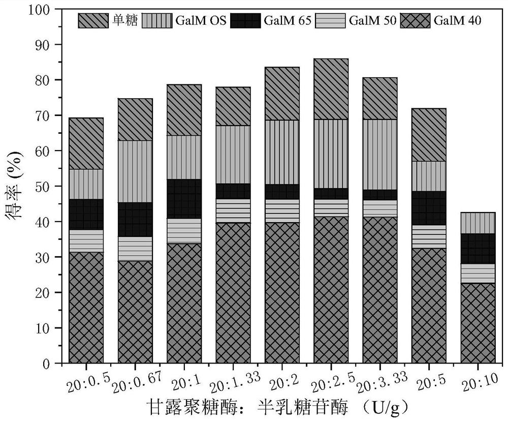 Enzyme solution with better enzyme activity ratio of beta-mannase to alpha-galactosidase as well as preparation method and application of enzyme solution