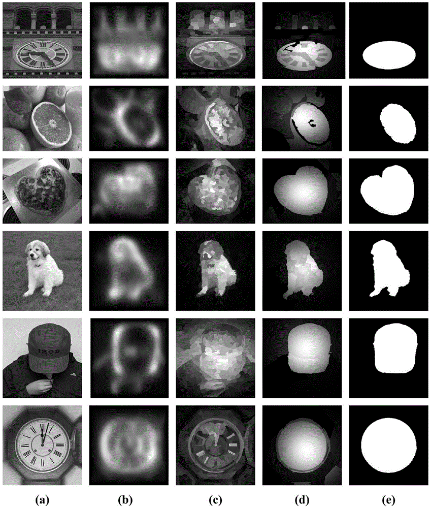 Significant object detection method based on sparse subspace clustering and low-order expression