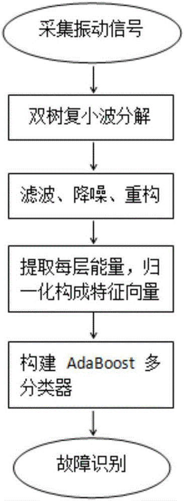 Shafting fault recognition method based on dual-tree complex wavelets and AdaBoost