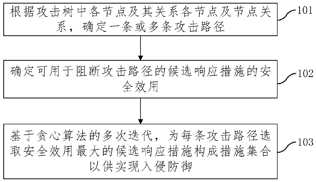 Intrusion response measure determination method and device