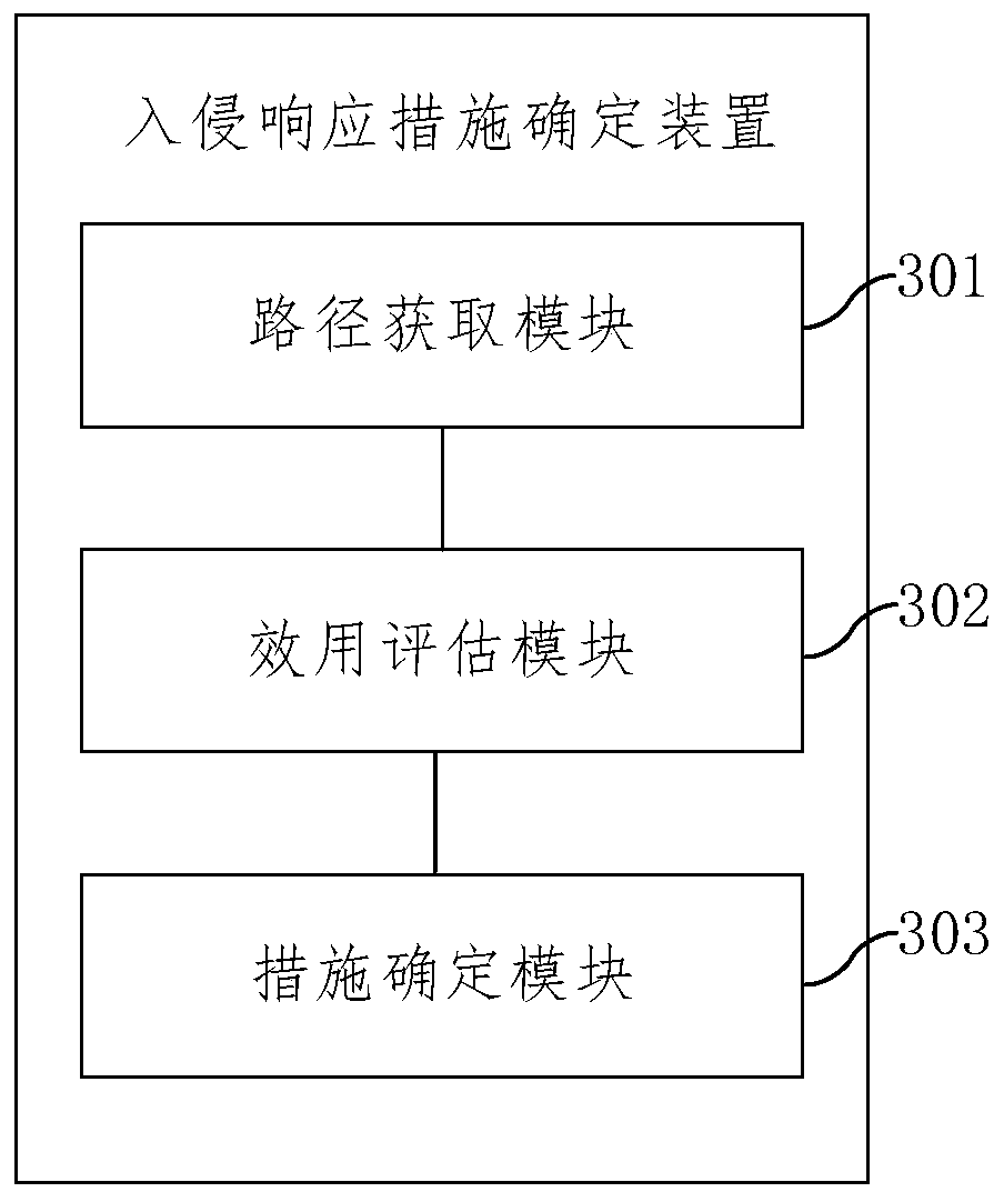 Intrusion response measure determination method and device