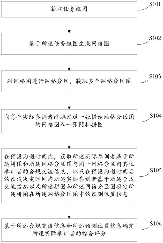 Comprehensive scoring method and device, medium and electronic equipment