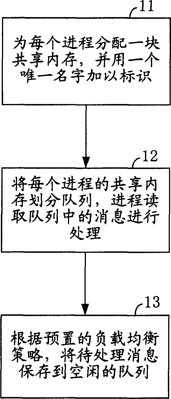 Method for processing multiprogress message and method for processing multiprogress talk ticket