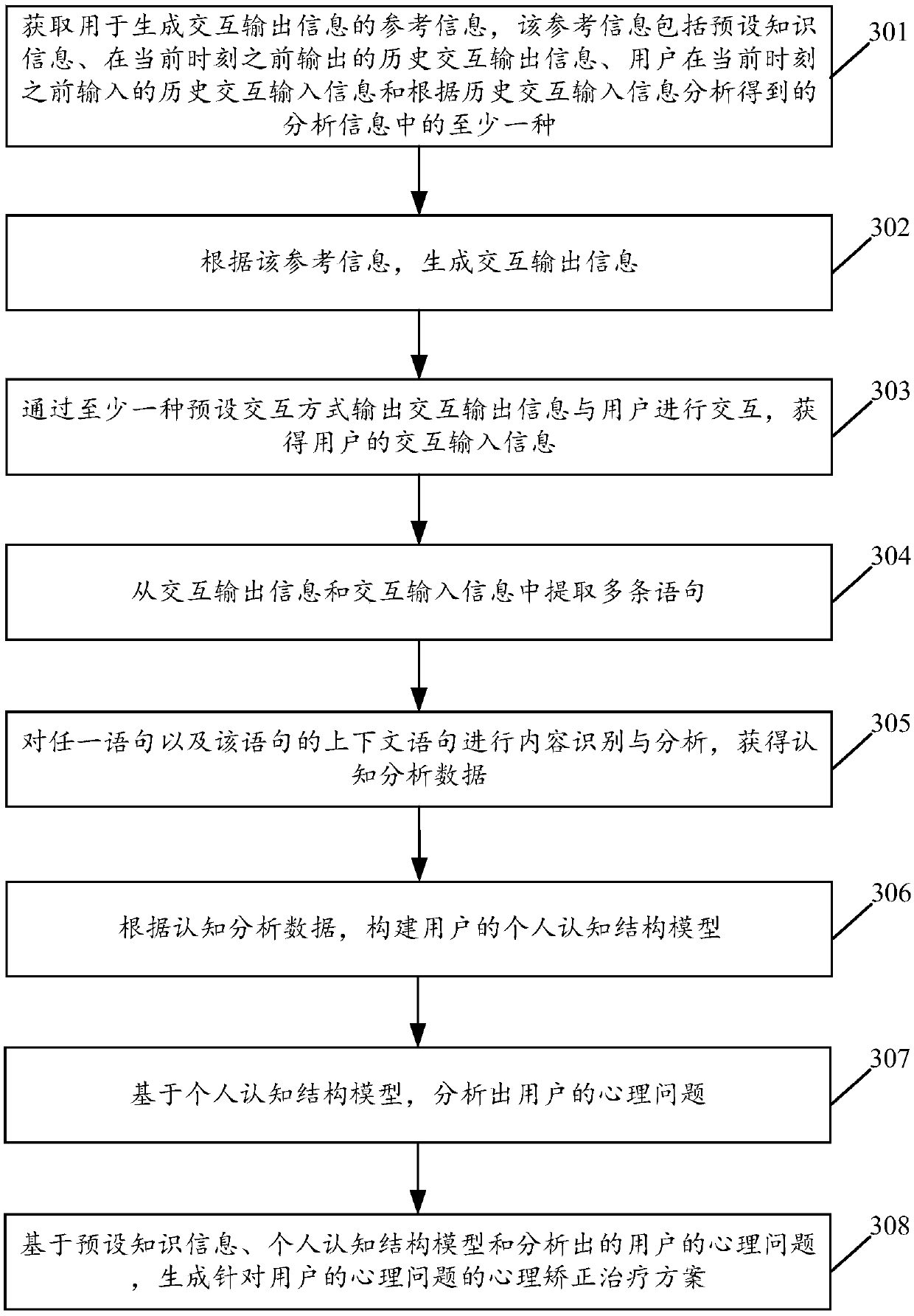 Cognitive analysis method and system based on interaction