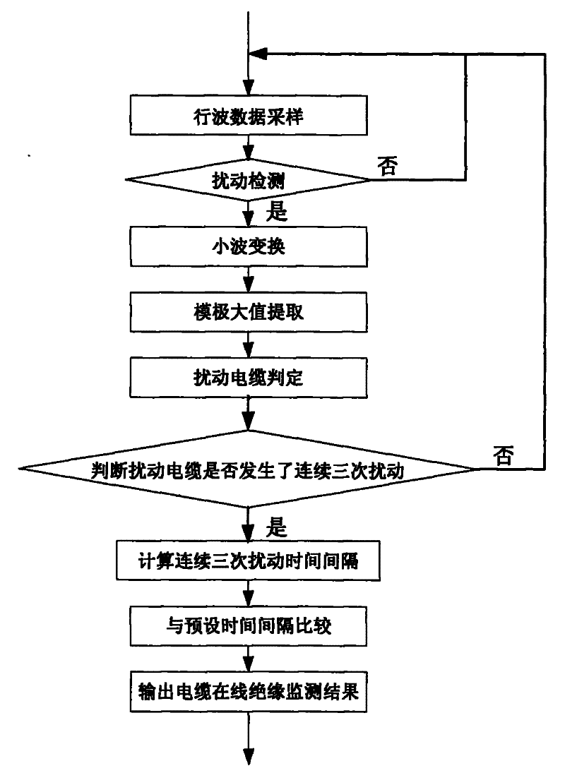 Power cable on-line insulated monitoring method based on traveling wave electric amount measurement