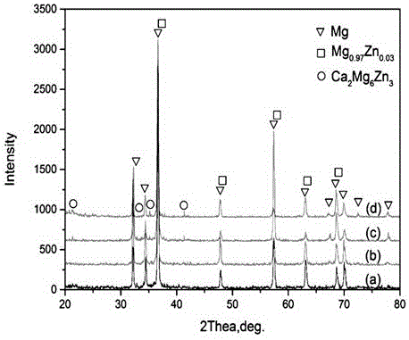 Magnesium alloy biological implant material and preparation method thereof