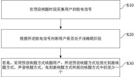 Sleep-wake up method, device, smart eye mask and storage medium