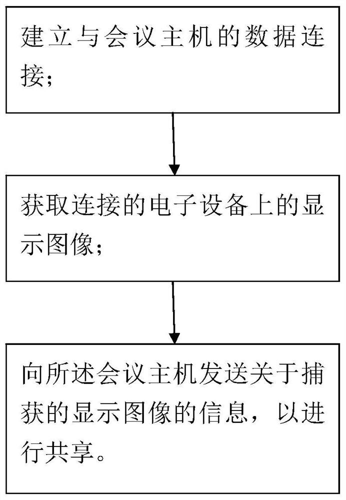 A conference online method and conference system