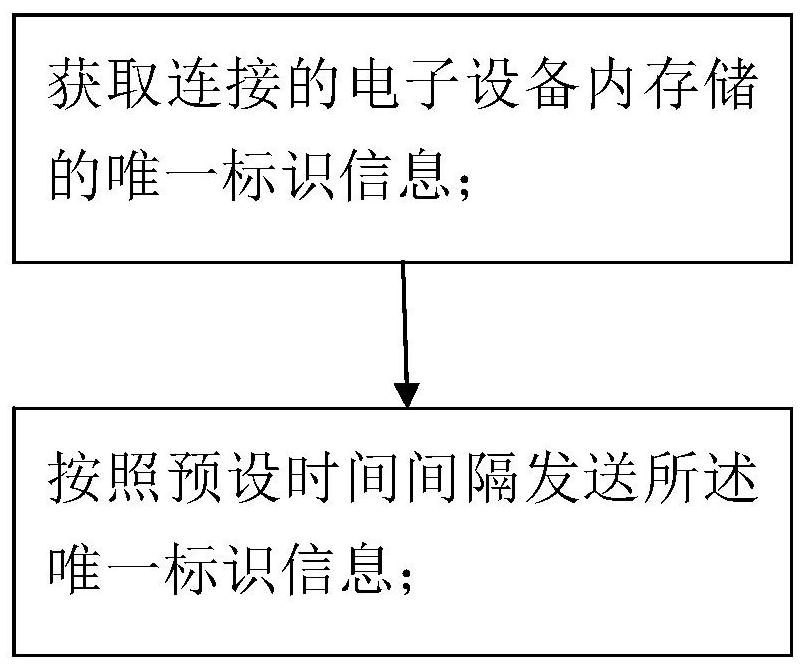 A conference online method and conference system