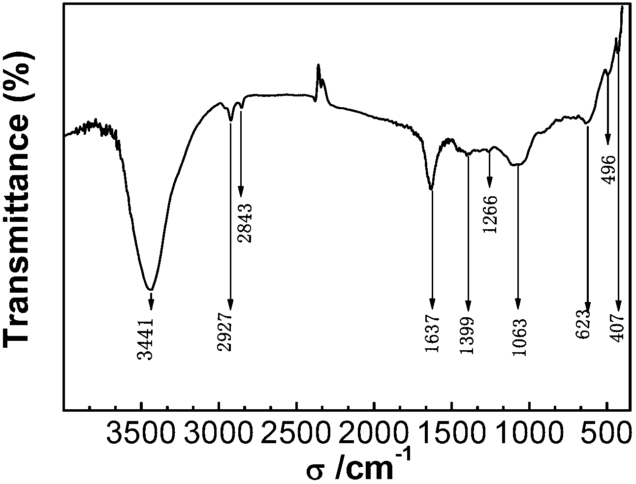 Method for preparing novel conductive composite anticorrosive coating