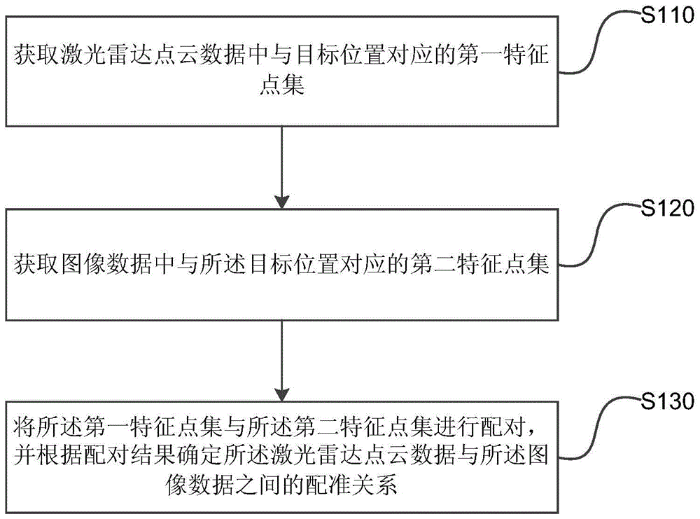 High-precision map data registration relationship determination method and device