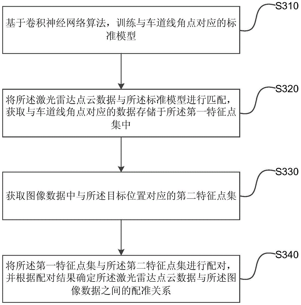 High-precision map data registration relationship determination method and device