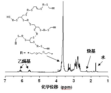 Method for preparing hyperbranched polymer by adopting consecutive click chemical reaction