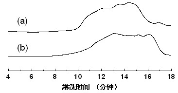 Method for preparing hyperbranched polymer by adopting consecutive click chemical reaction