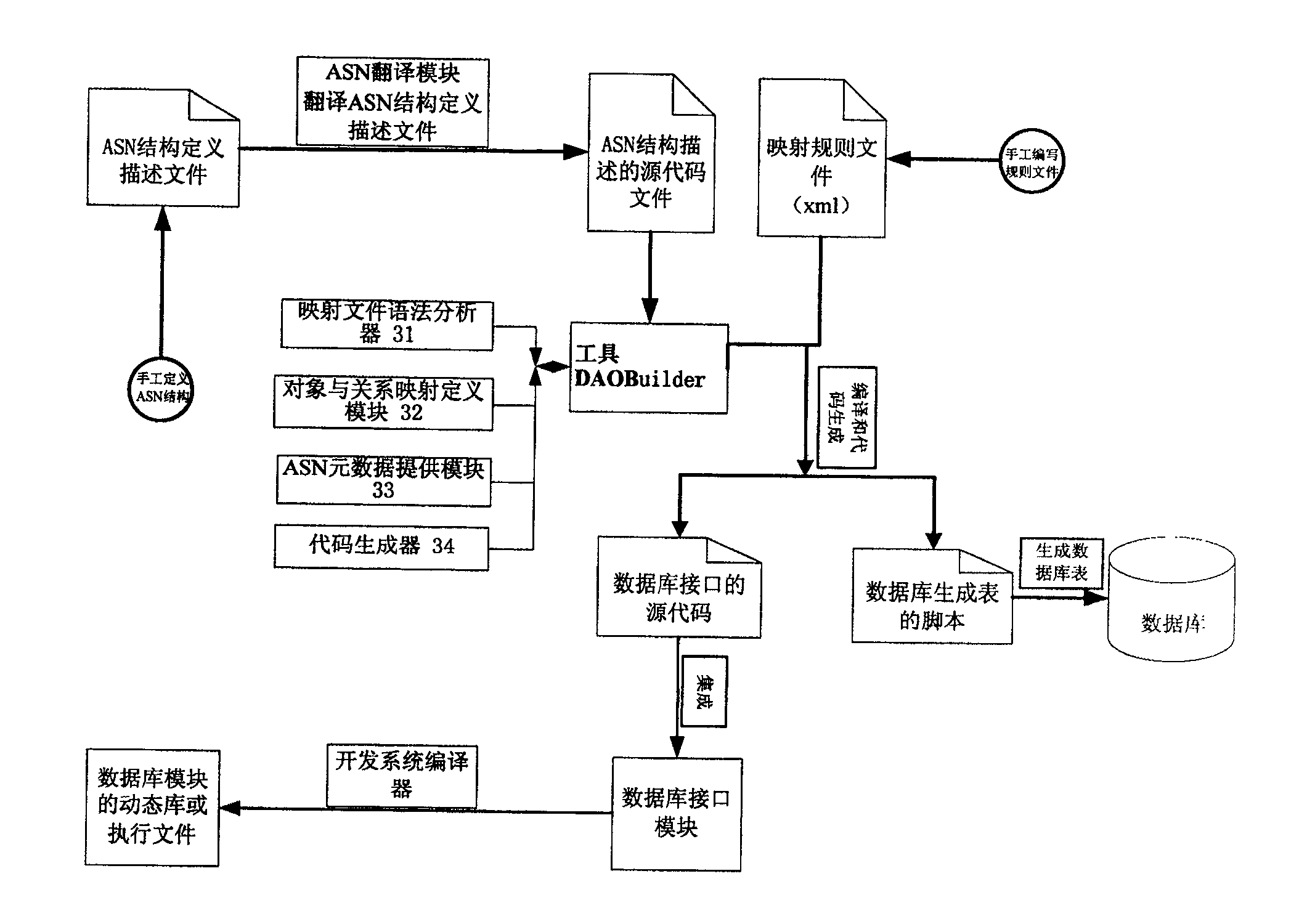 Code generation method based on ASN type object