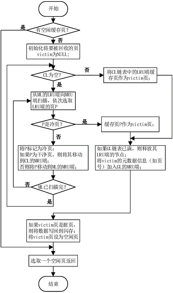 NAND flash memory-oriented page replacement method