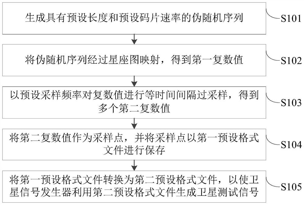 A satellite test signal generation method, device, electronic equipment and storage medium