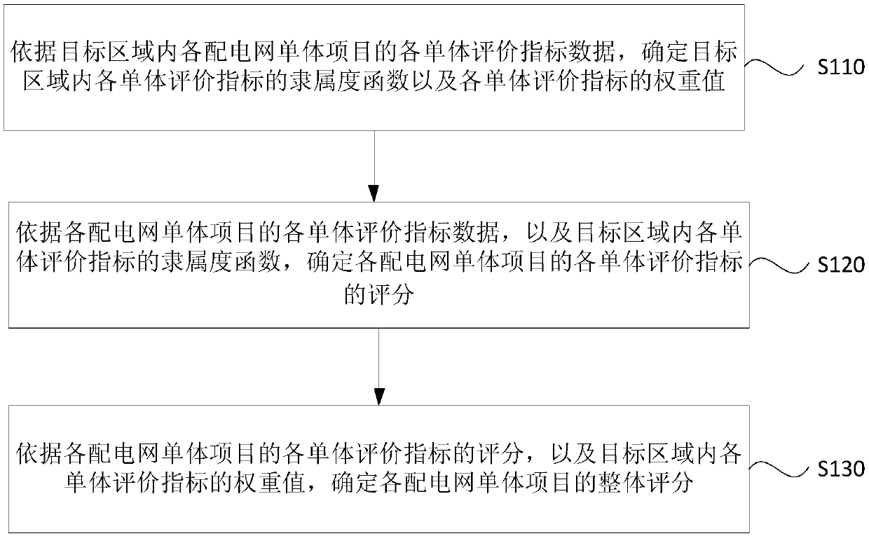 Evaluation method and evaluation device for evaluating investment benefit of power distribution network