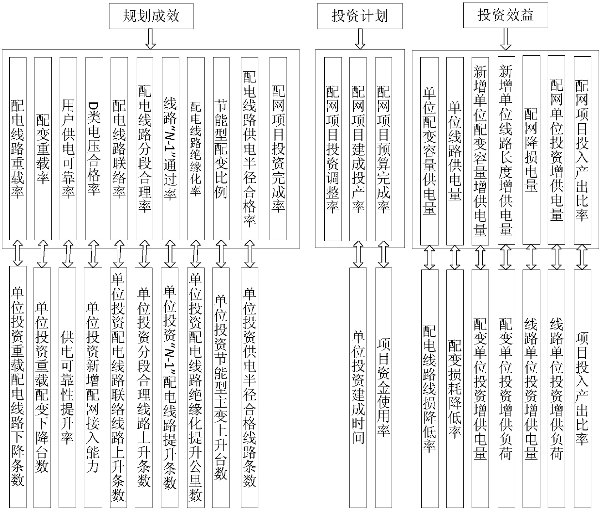 Evaluation method and evaluation device for evaluating investment benefit of power distribution network