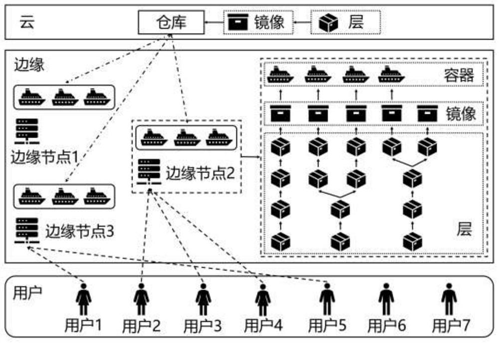 Online learning type scheduling method based on container layer dependency relationship in edge computing