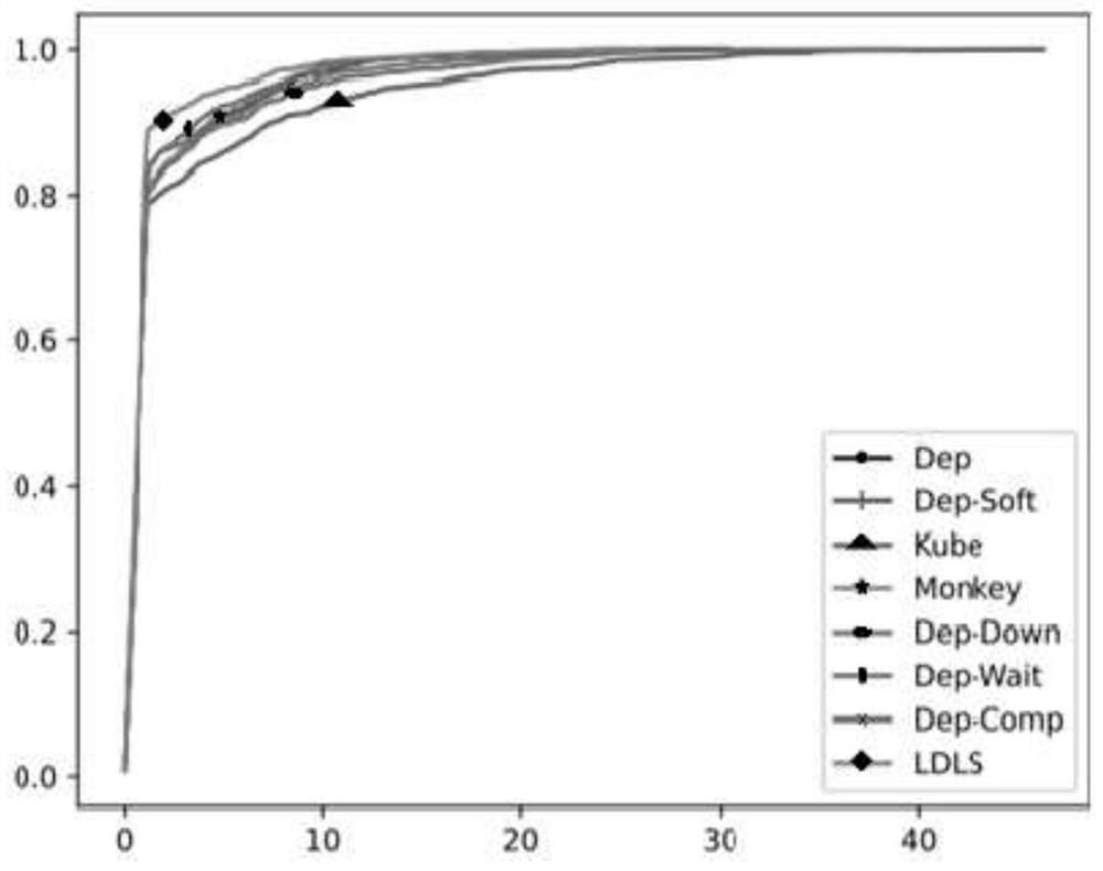 Online learning type scheduling method based on container layer dependency relationship in edge computing