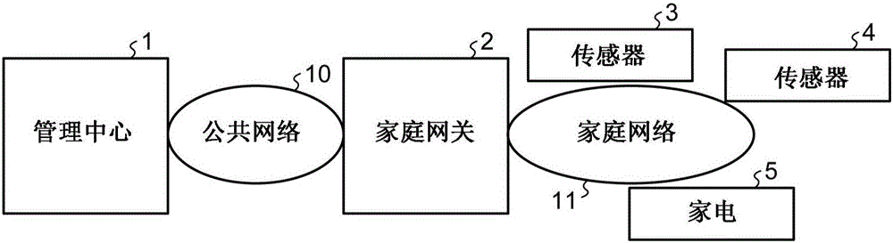 Gateway, management center, and remote access system