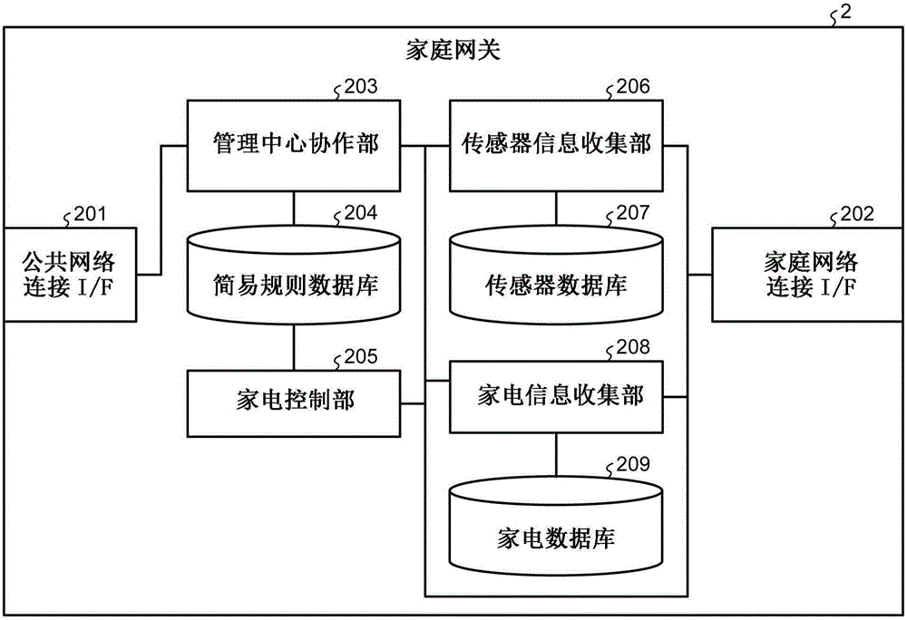 Gateway, management center, and remote access system