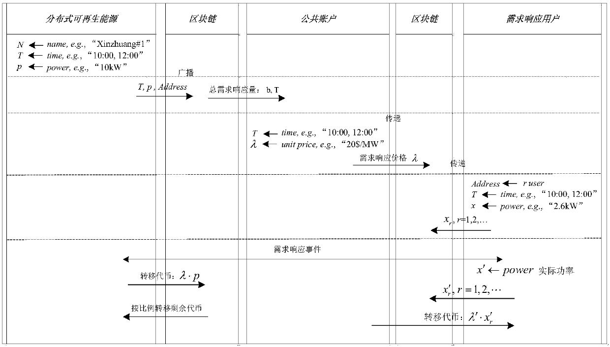 Distribution network demand response transaction settlement method based on block chain technology