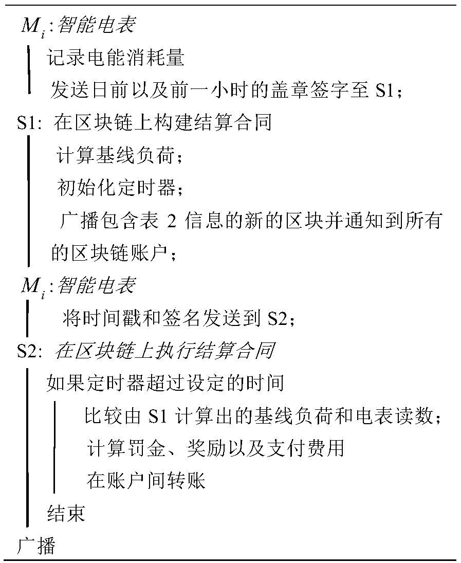 Distribution network demand response transaction settlement method based on block chain technology