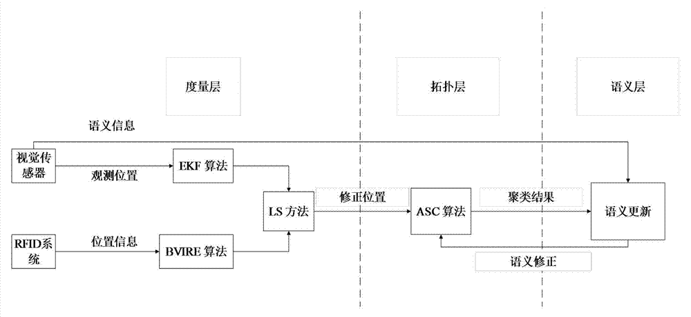 Robot distributed type representation intelligent semantic map establishment method