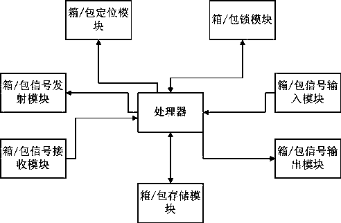 Box/bag operation system without fixed taking and returning sites and method thereof