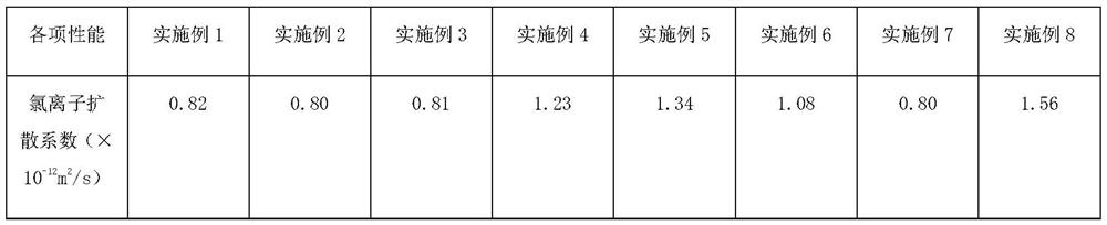 High-temperature-resistant anticracking concrete and preparation method thereof