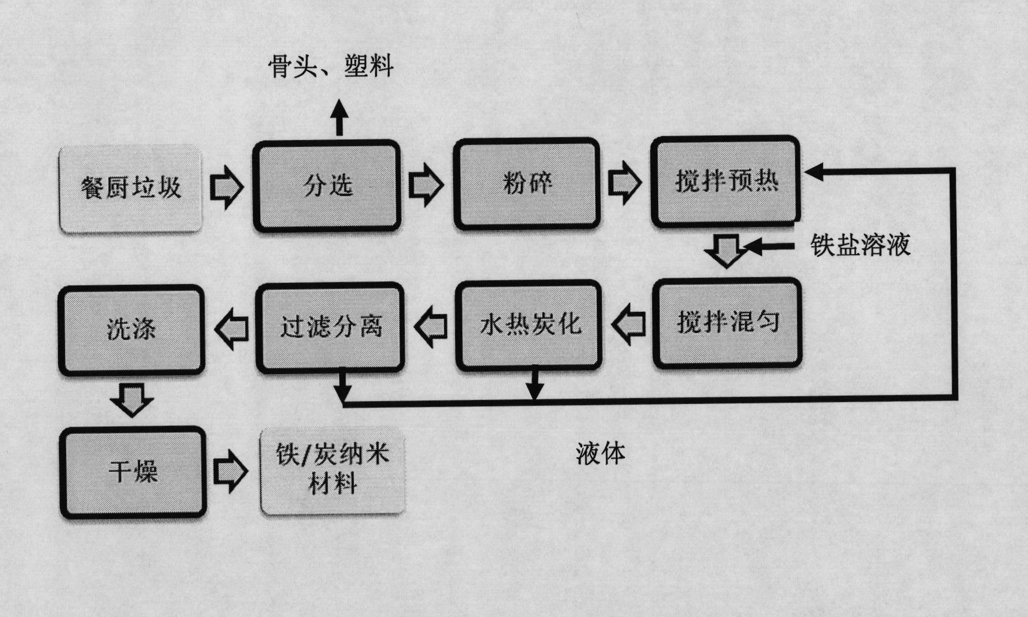 Method for preparing nano iron/carbon compound material by kitchen waste