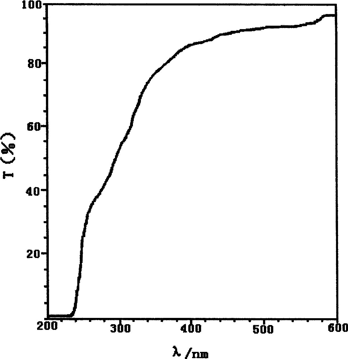 Preparation of glass coating liquid having ultraviolet shielding function