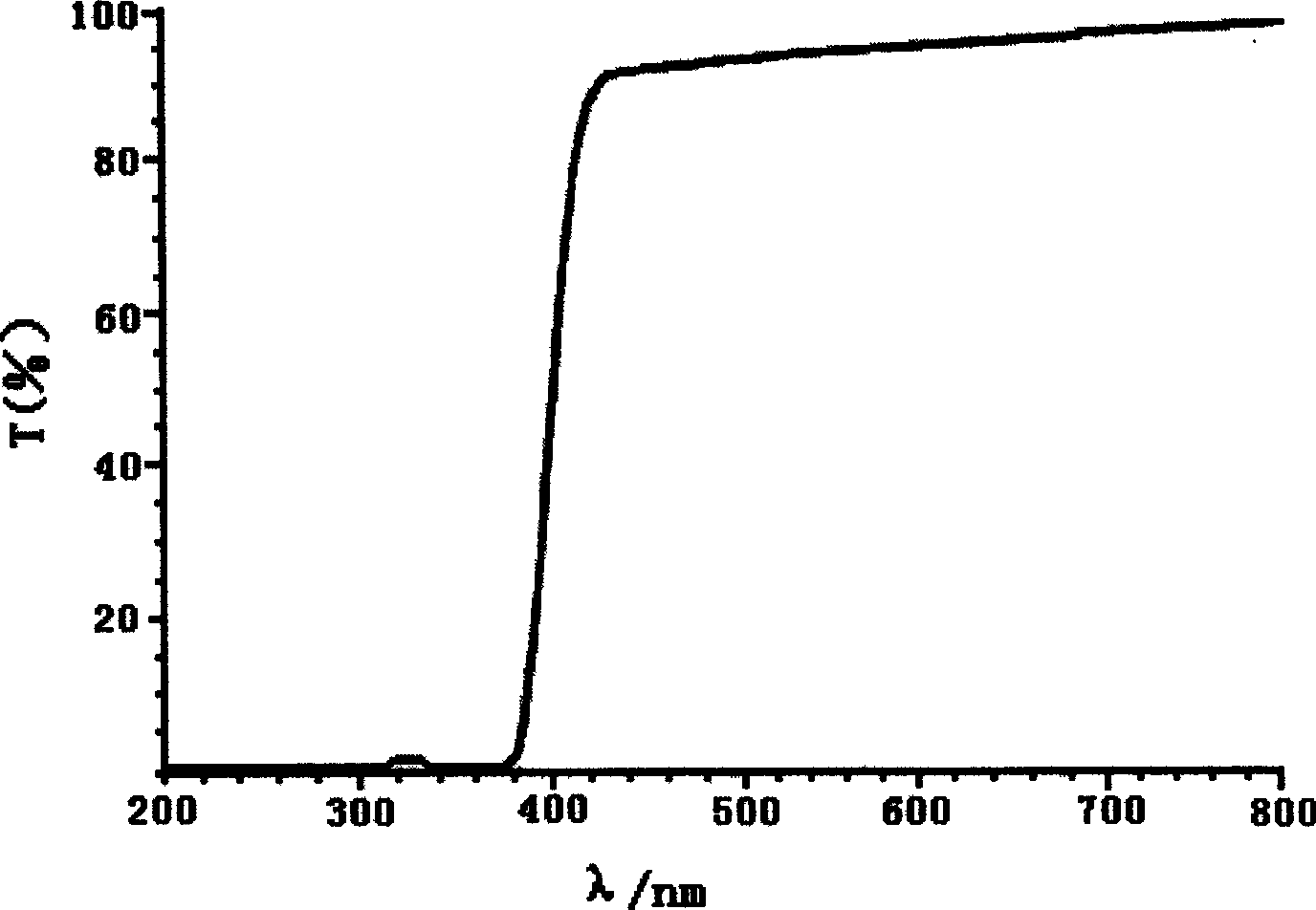 Preparation of glass coating liquid having ultraviolet shielding function