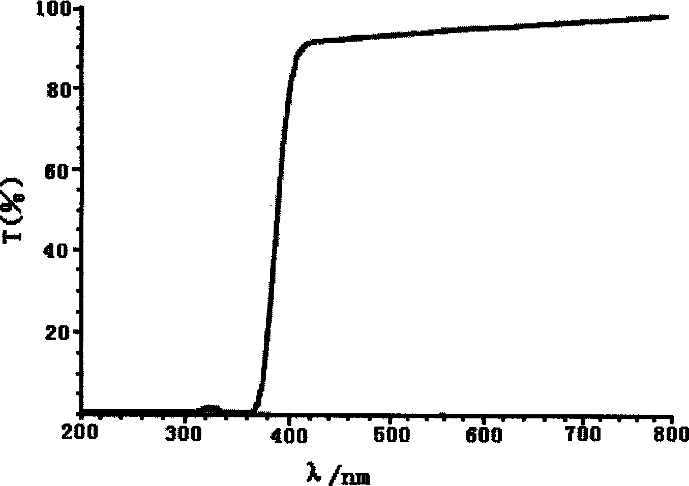 Preparation of glass coating liquid having ultraviolet shielding function