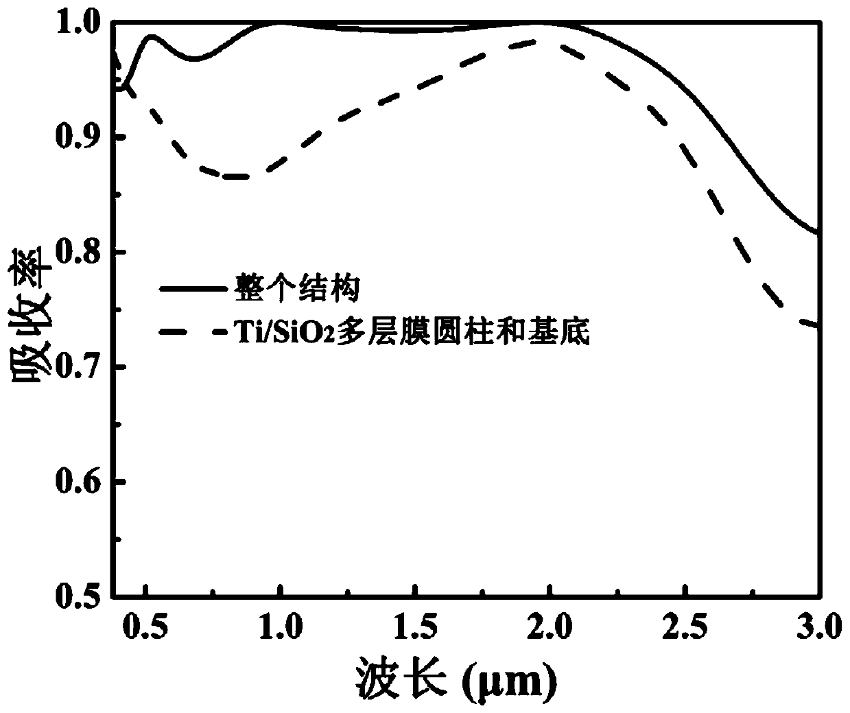 Method for realizing ultra-wideband light absorption enhancement by adopting composite microstructure