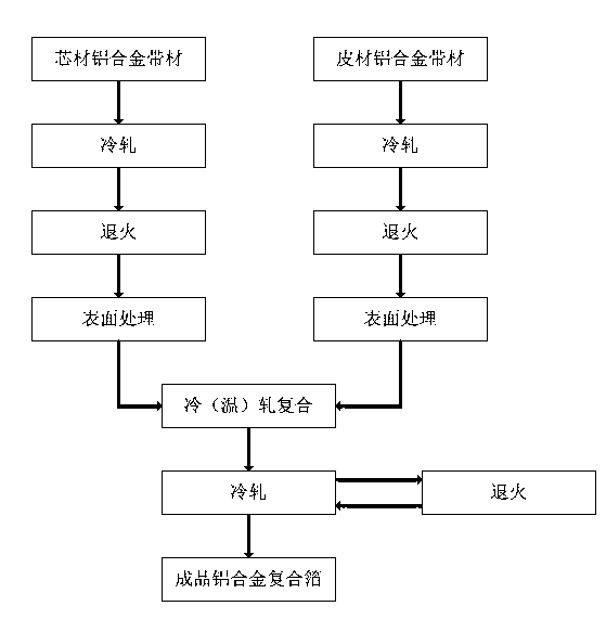 Method for preparing aluminium alloy compound foil by compounding cold rolling and warm rolling